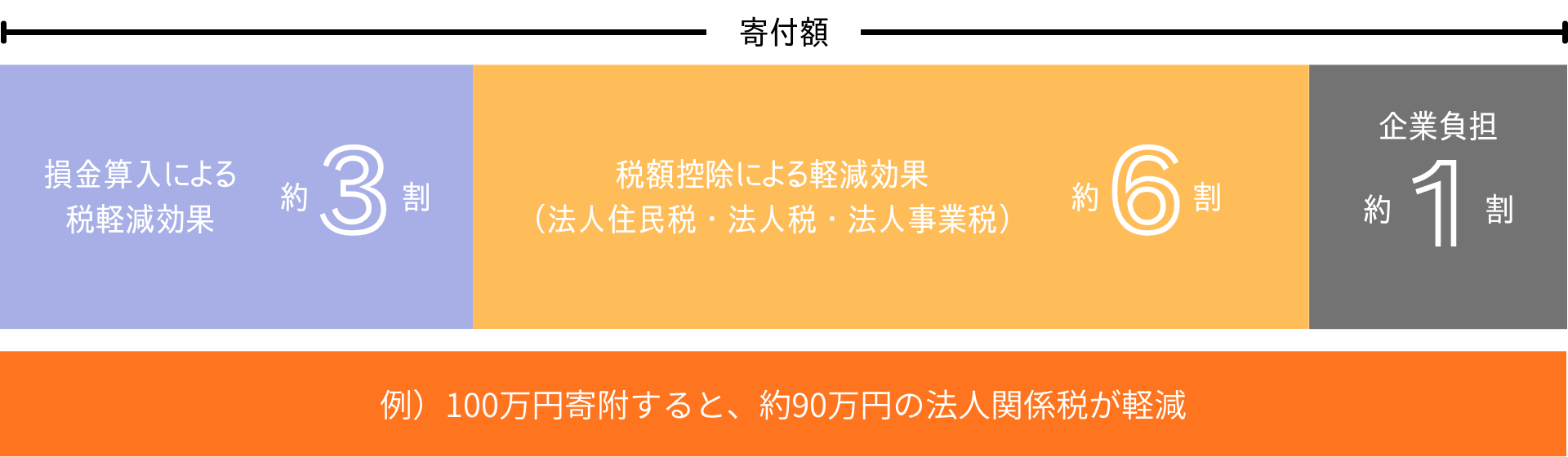 企業版ふるさと納税の紹介