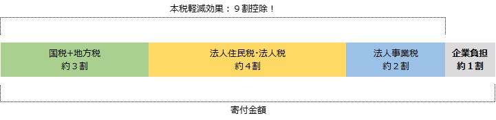 企業版ふるさと納税