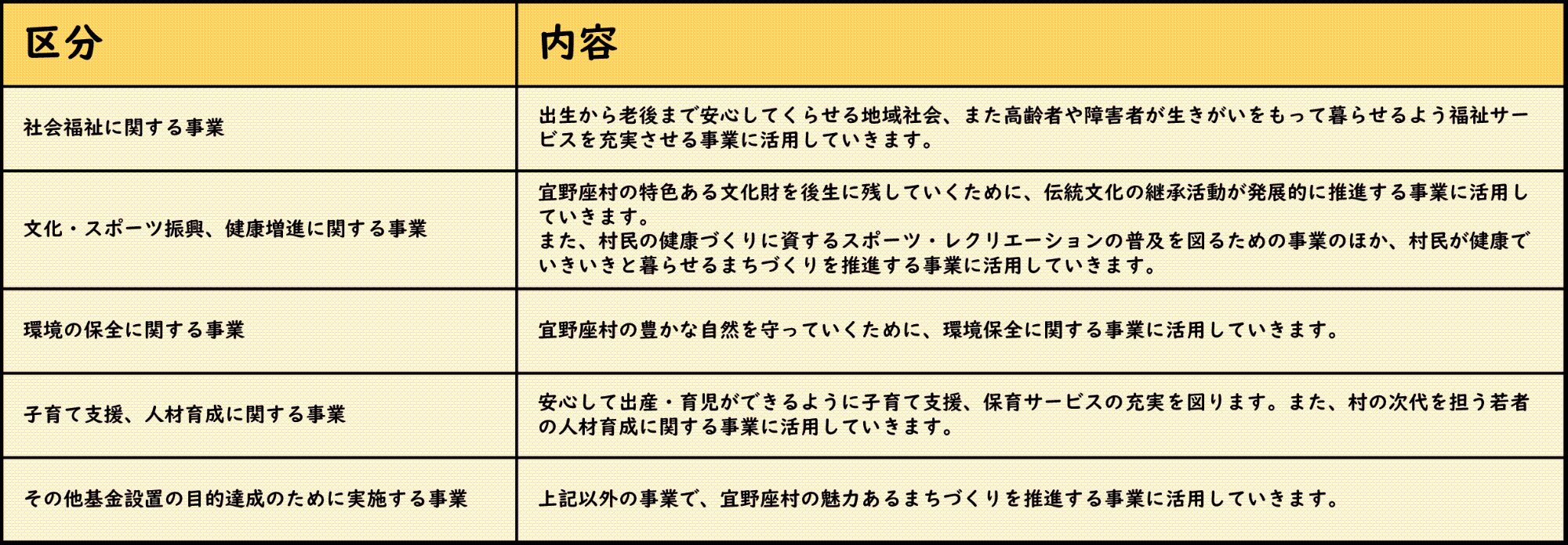 ふるさと納税の使い道